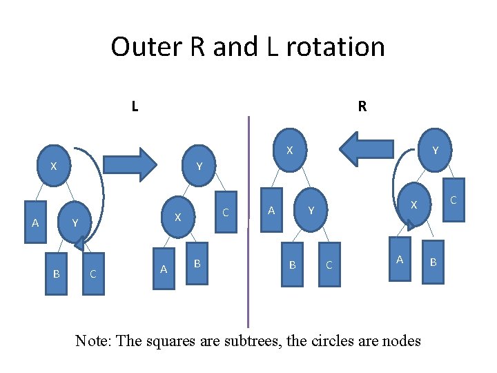 Outer R and L rotation L R X X A Y C X Y