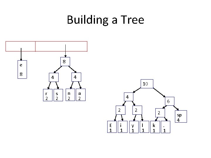 Building a Tree 8 4 4 r 2 10 s 2 n 2 a