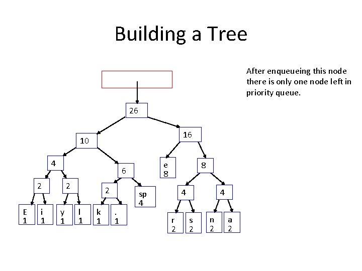 Building a Tree After enqueueing this node there is only one node left in
