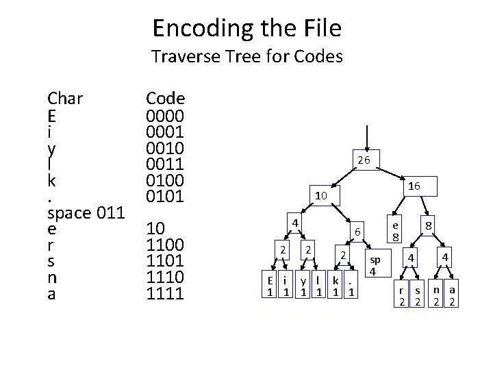 Encoding the File Traverse Tree for Codes Char E i y l k. space