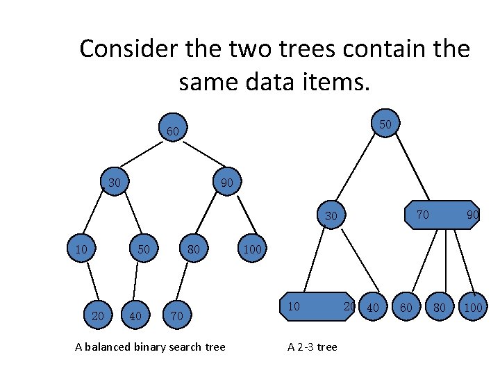 Consider the two trees contain the same data items. 50 60 30 90 70