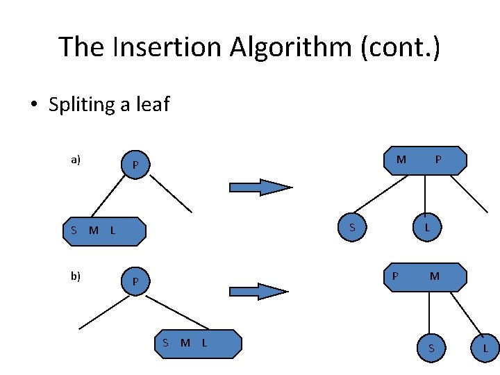 The Insertion Algorithm (cont. ) • Spliting a leaf a) M P P S