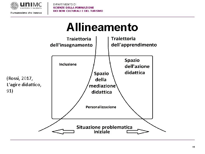 Allineamento (Rossi, 2017, L’agire didattico, 91) 16 
