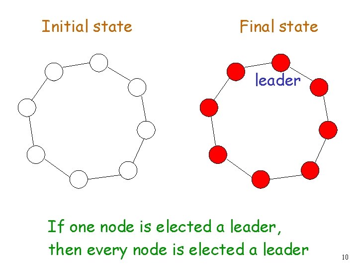 Initial state Final state leader If one node is elected a leader, then every