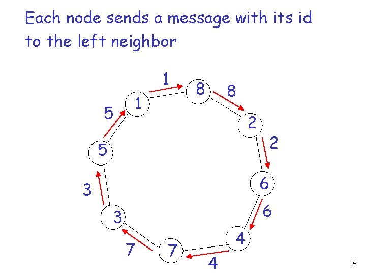 Each node sends a message with its id to the left neighbor 1 5