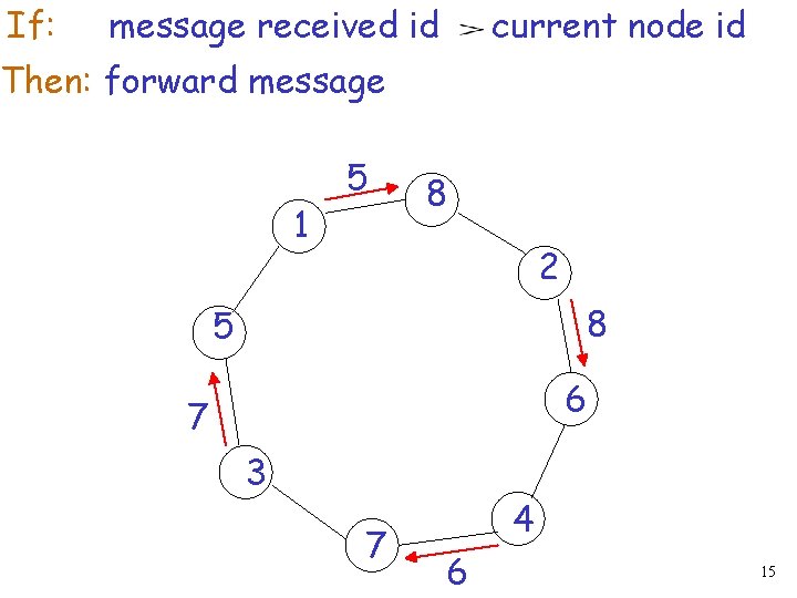 If: message received id current node id Then: forward message 1 5 8 2