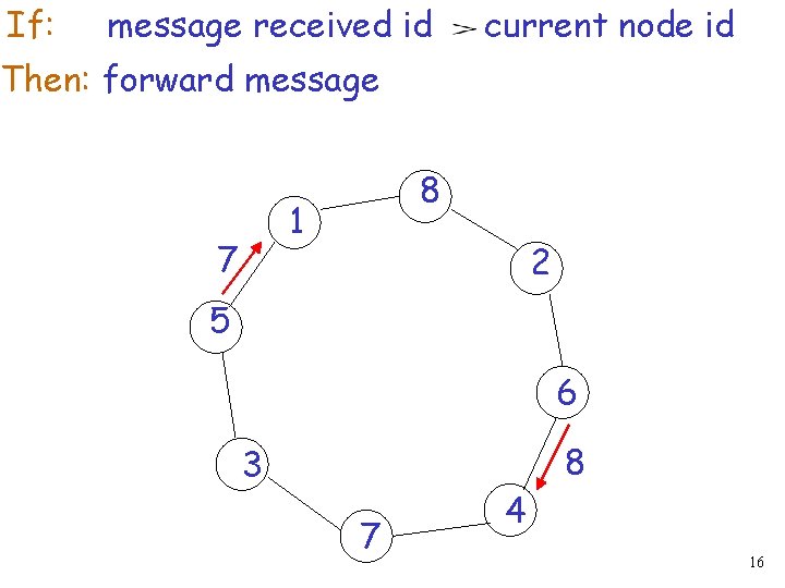 If: message received id current node id Then: forward message 8 1 7 2