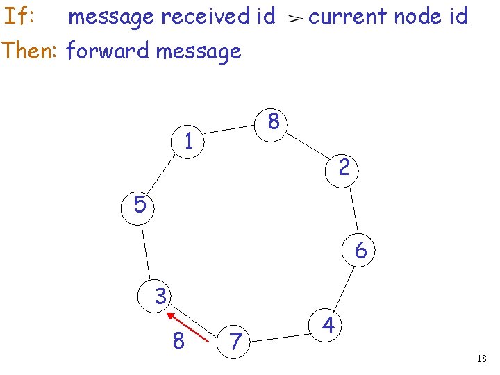 If: message received id current node id Then: forward message 8 1 2 5