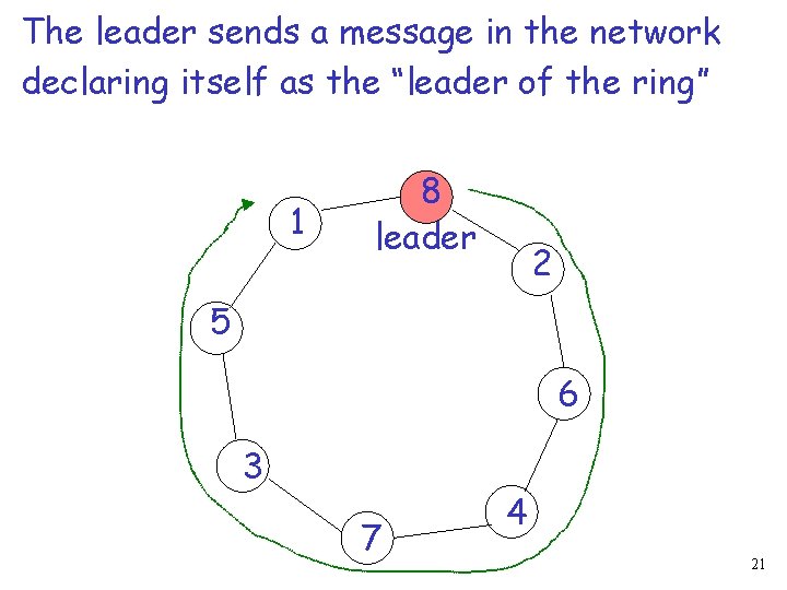 The leader sends a message in the network declaring itself as the “leader of