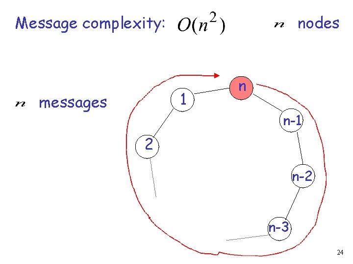 Message complexity: nodes 1 messages n n-1 2 n-3 24 