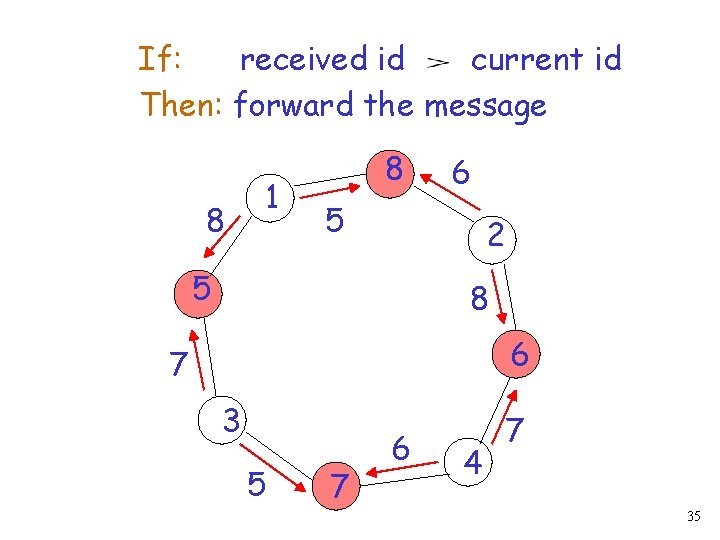 If: received id current id Then: forward the message 8 1 8 6 5