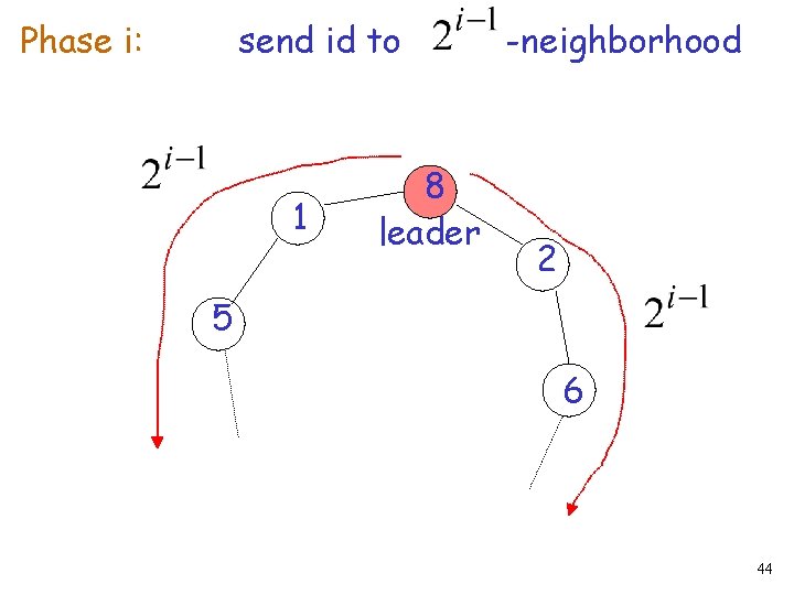 Phase i: send id to 1 8 leader -neighborhood 2 5 6 44 