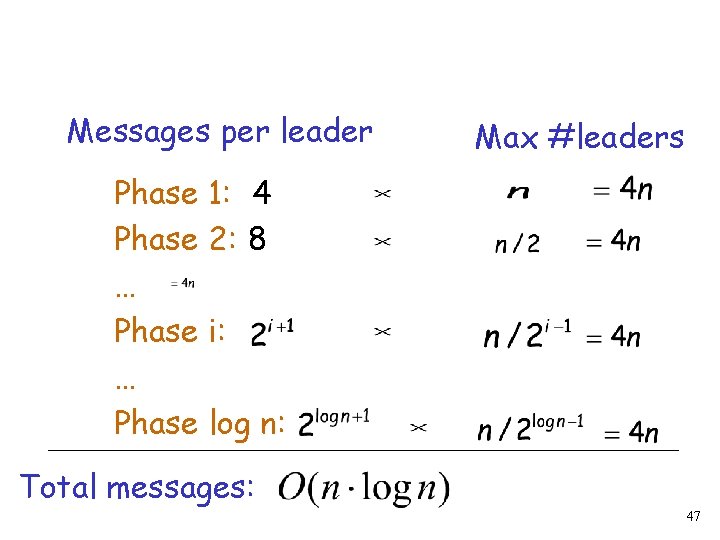 Messages per leader Max #leaders Phase 1: 4 Phase 2: 8 … Phase i: