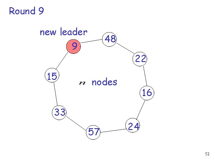 Round 9 new leader 48 9 15 22 nodes 16 33 57 24 52