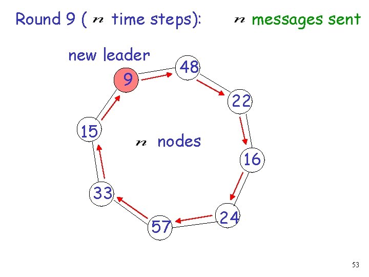 Round 9 ( time steps): new leader 48 9 15 messages sent 22 nodes