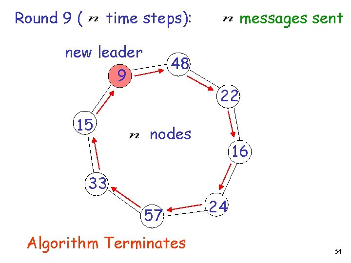 Round 9 ( time steps): new leader 48 9 15 messages sent 22 nodes