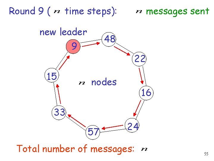 Round 9 ( time steps): new leader 48 9 15 messages sent 22 nodes