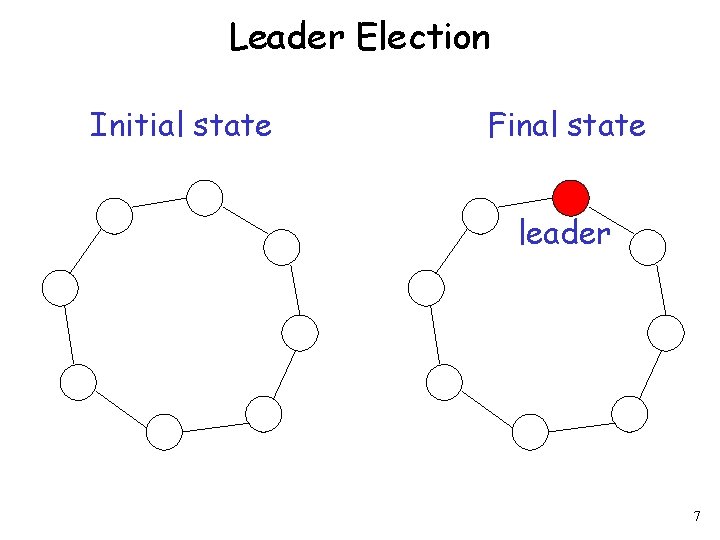 Leader Election Initial state Final state leader 7 