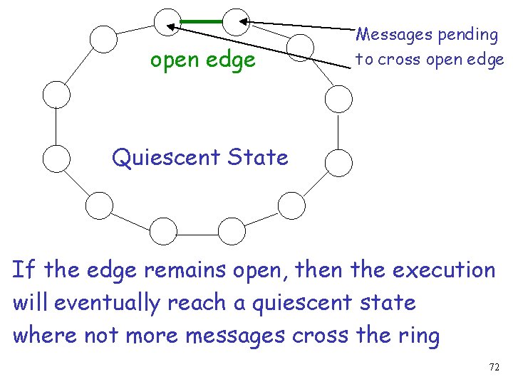 open edge Messages pending to cross open edge Quiescent State If the edge remains