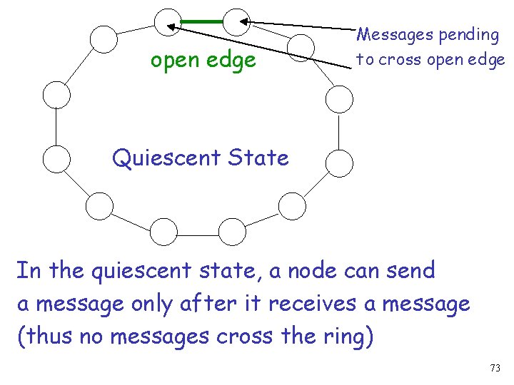 open edge Messages pending to cross open edge Quiescent State In the quiescent state,