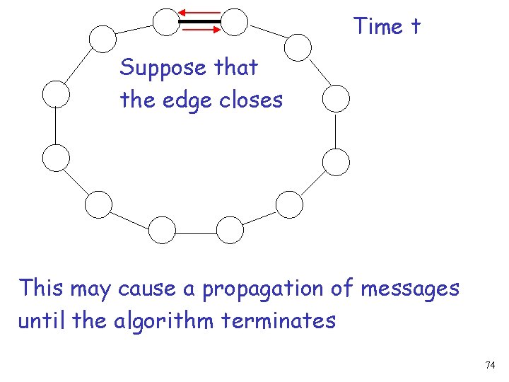 Time t Suppose that the edge closes This may cause a propagation of messages