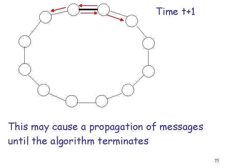 Time t+1 This may cause a propagation of messages until the algorithm terminates 75