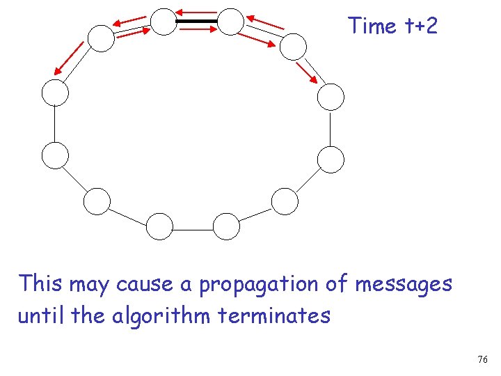 Time t+2 This may cause a propagation of messages until the algorithm terminates 76