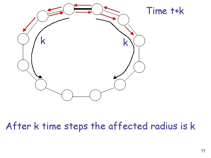 Time t+k k k After k time steps the affected radius is k 77