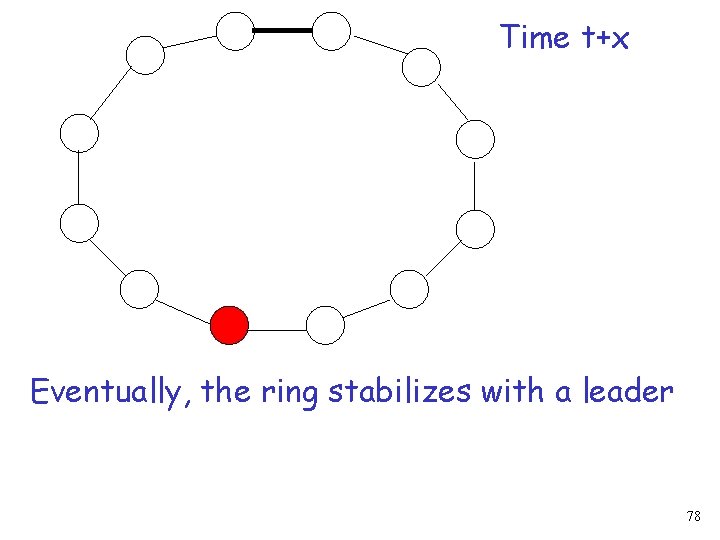 Time t+x Eventually, the ring stabilizes with a leader 78 