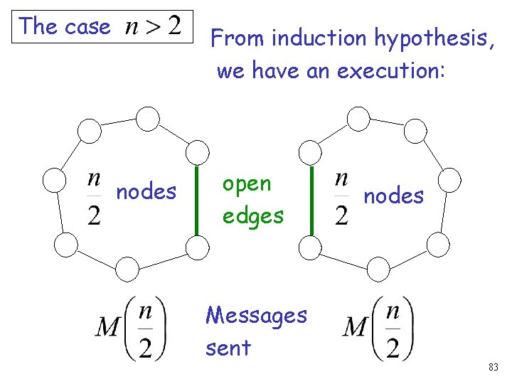 The case From induction hypothesis, we have an execution: nodes open edges Messages sent