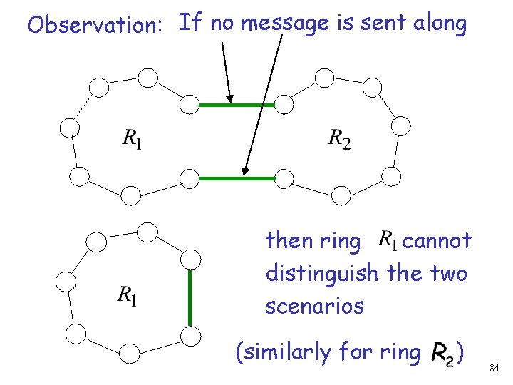 Observation: If no message is sent along then ring cannot distinguish the two scenarios