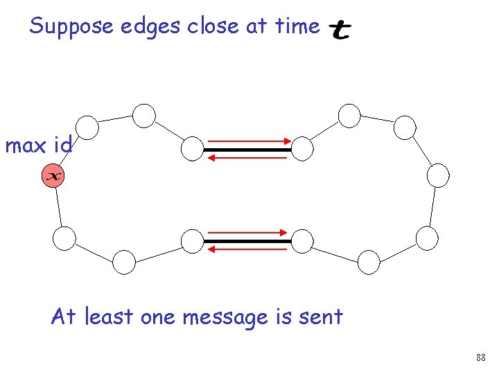 Suppose edges close at time max id At least one message is sent 88