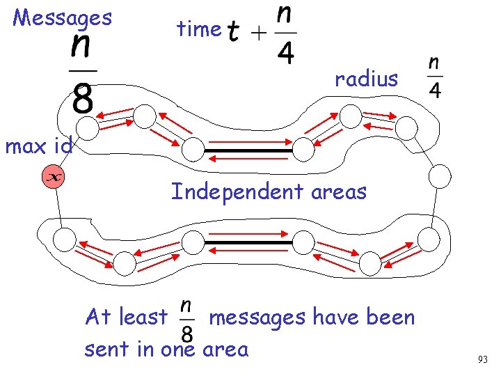 Messages time radius max id Independent areas At least messages have been sent in