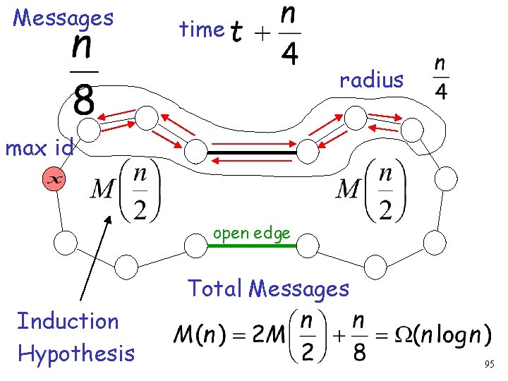 Messages time radius max id open edge Total Messages Induction Hypothesis 95 