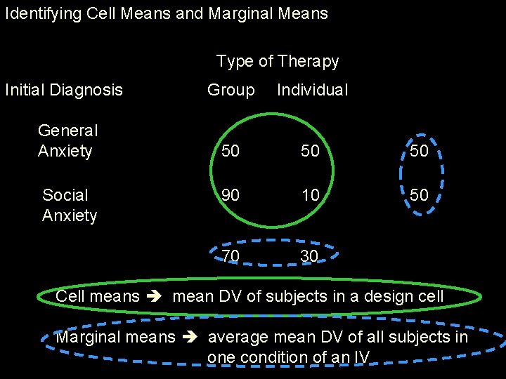 Identifying Cell Means and Marginal Means Type of Therapy Initial Diagnosis Group Individual General