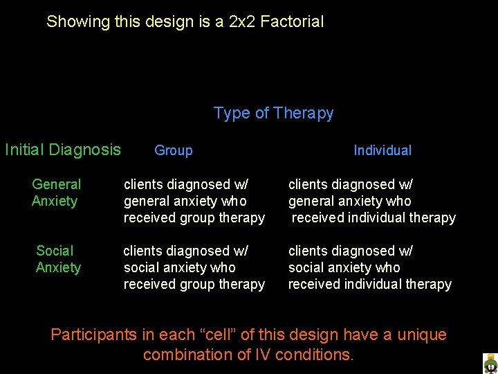 Showing this design is a 2 x 2 Factorial Type of Therapy Initial Diagnosis