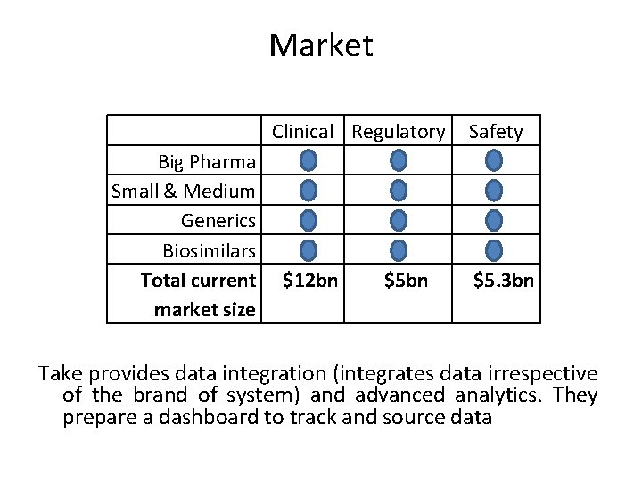 Market Clinical Regulatory Big Pharma Small & Medium Generics Biosimilars Total current market size