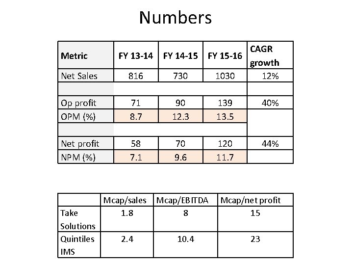 Numbers Metric Net Sales Op profit OPM (%) Net profit NPM (%) Take Solutions