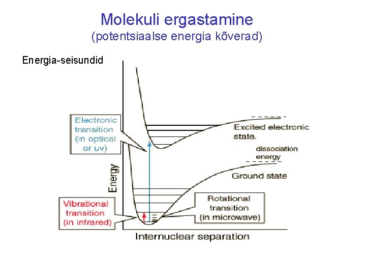 Molekuli ergastamine (potentsiaalse energia kõverad) Energia-seisundid 