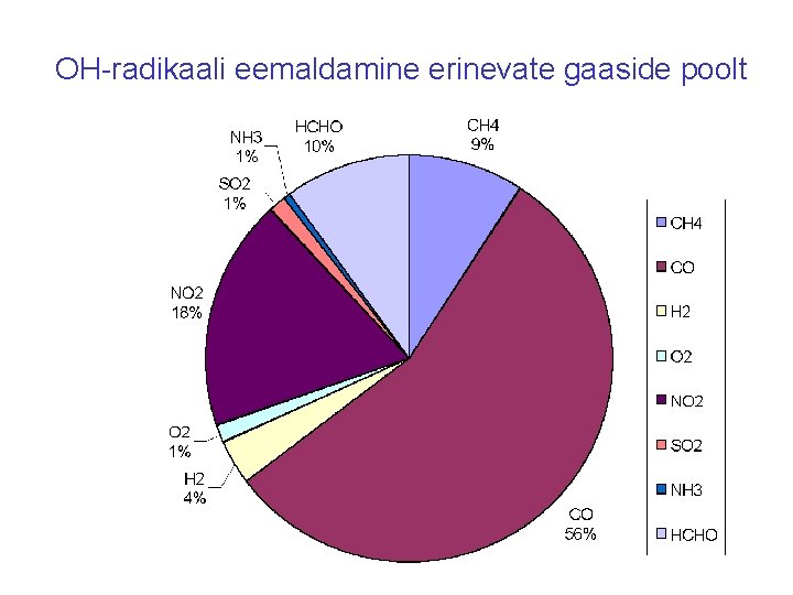 OH-radikaali eemaldamine erinevate gaaside poolt 