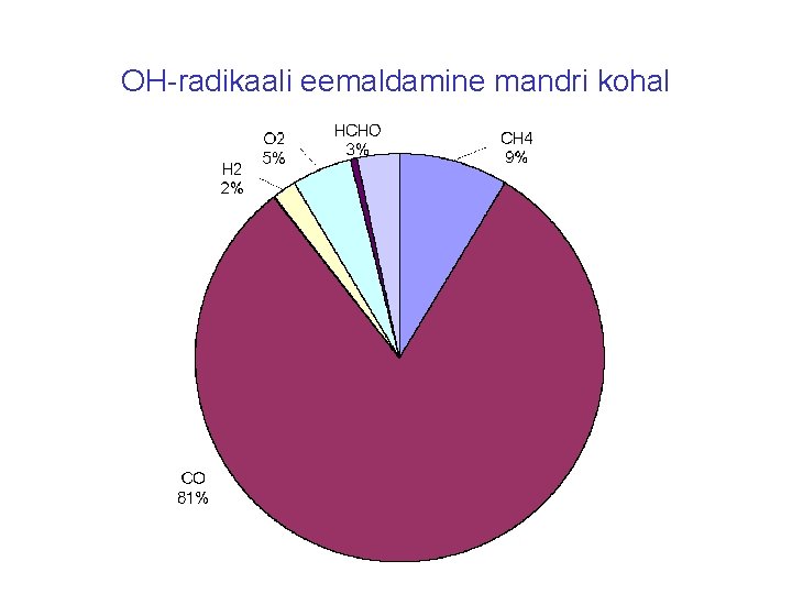 OH-radikaali eemaldamine mandri kohal 