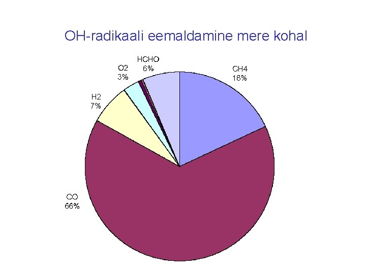 OH-radikaali eemaldamine mere kohal 