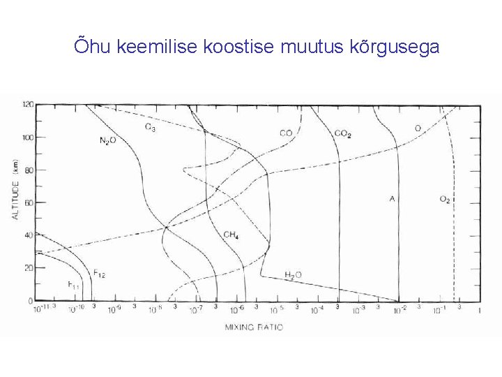 Õhu keemilise koostise muutus kõrgusega 