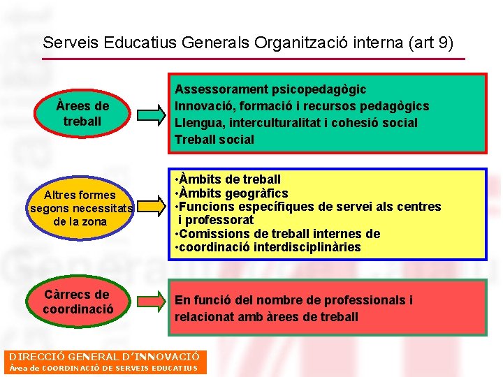 Serveis Educatius Generals Organització interna (art 9) Àrees de treball Altres formes segons necessitats