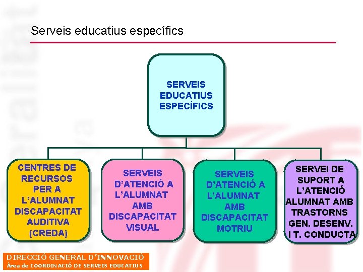 Serveis educatius específics SERVEIS EDUCATIUS ESPECÍFICS CENTRES DE RECURSOS PER A L’ALUMNAT DISCAPACITAT AUDITIVA