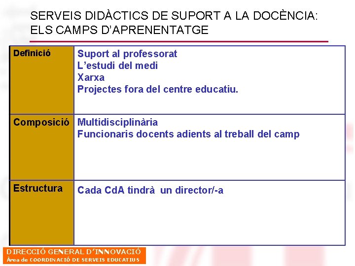 SERVEIS DIDÀCTICS DE SUPORT A LA DOCÈNCIA: ELS CAMPS D’APRENENTATGE Definició Suport al professorat