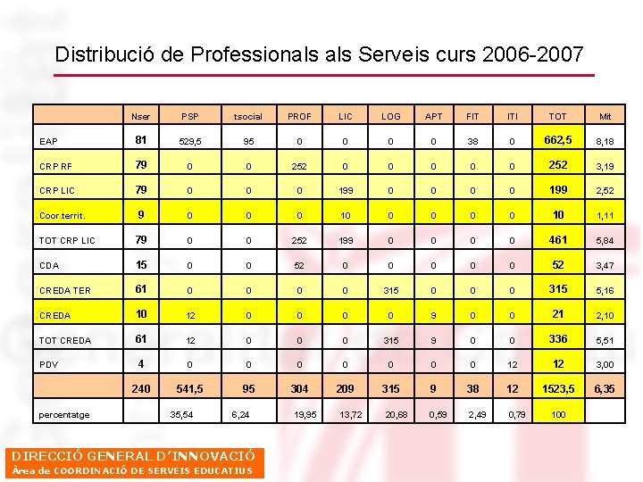 Distribució de Professionals Serveis curs 2006 -2007 Nser PSP tsocial PROF LIC LOG APT