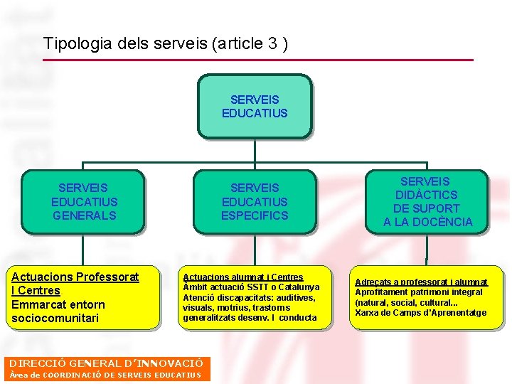 Tipologia dels serveis (article 3 ) SERVEIS EDUCATIUS GENERALS Actuacions Professorat I Centres. Emmarcat