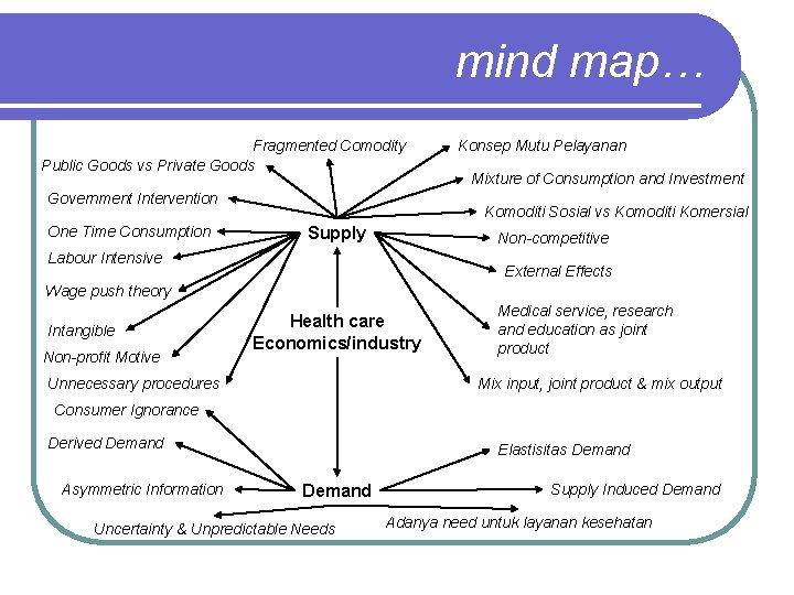 mind map… Fragmented Comodity Public Goods vs Private Goods Government Intervention One Time Consumption