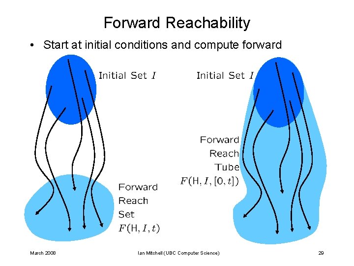 Forward Reachability • Start at initial conditions and compute forward March 2008 Ian Mitchell Forward Reachability • Start at initial conditions and compute forward March 2008 Ian Mitchell